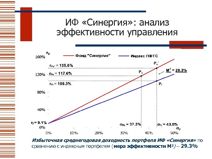 ИФ «Синергия» : анализ эффективности управления Избыточная среднегодовая доходность портфеля ИФ «Синергия» по сравнению