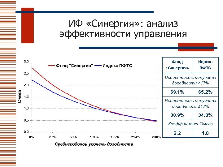 ИФ «Синергия» : анализ эффективности управления Фонд «Синергия» Индекс ПФТС Вероятность получения доходности ≥