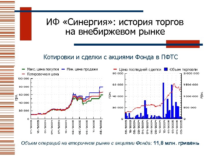 ИФ «Синергия» : история торгов на внебиржевом рынке Котировки и сделки с акциями Фонда