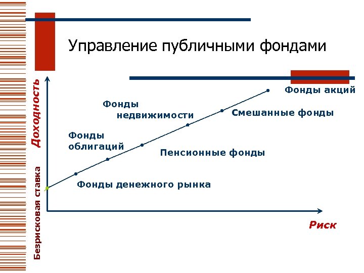Безрисковая ставка Доходность Управление публичными фондами Фонды акций Фонды недвижимости Фонды облигаций Смешанные фонды