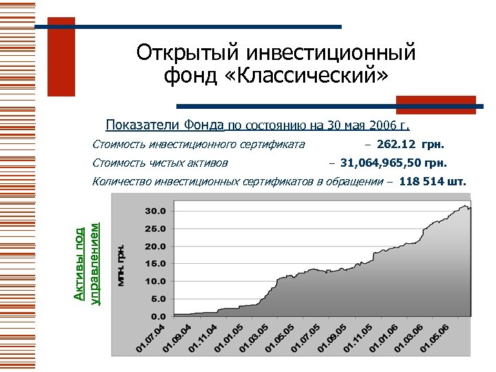 Открытый инвестиционный фонд «Классический» Показатели Фонда по состоянию на 30 мая 2006 г. Стоимость