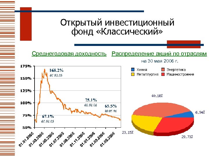 Открытый инвестиционный фонд «Классический» Среднегодовая доходность Распределение акций по отраслям на 30 мая 2006