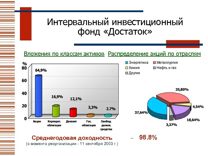 Интервальный инвестиционный фонд «Достаток» Вложения по классам активов Распределение акций по отраслям Среднегодовая доходность