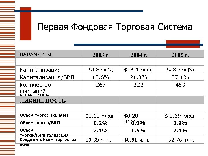 Первая Фондовая Торговая Система ПАРАМЕТРЫ Капитализация/ВВП Количество компаний в листинге 2003 г. 2004 г.