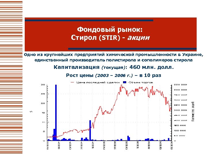 Фондовый рынок: Стирол (STIR) - акции Одно из крупнейших предприятий химической промышленности в Украине,