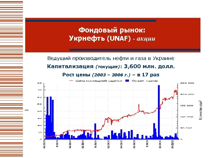Фондовый рынок: Укрнефть (UNAF) - акции Ведущий производитель нефти и газа в Украине Капитализация