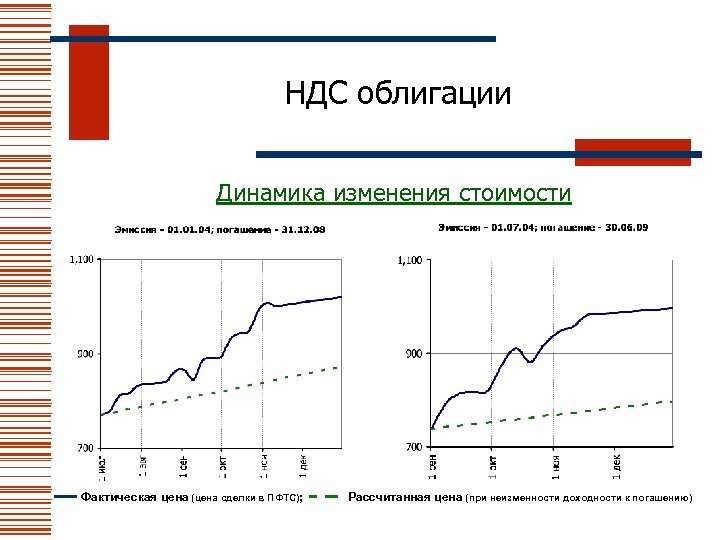 НДС облигации Динамика изменения стоимости Фактическая цена (цена сделки в ПФТС); Рассчитанная цена (при