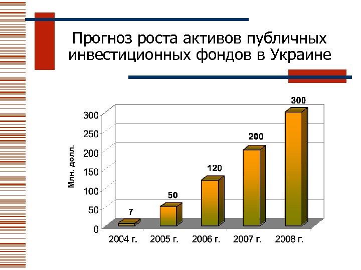 Млн. долл. Прогноз роста активов публичных инвестиционных фондов в Украине 