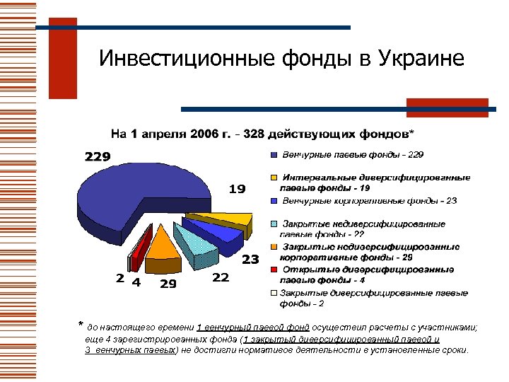 Инвестиционные фонды в Украине * до настоящего времени 1 венчурный паевой фонд осуществил расчеты