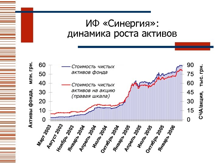 ИФ «Синергия» : динамика роста активов 
