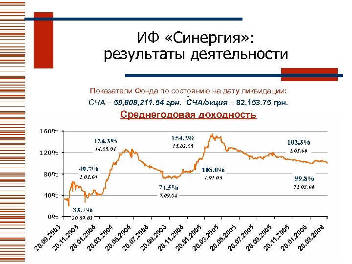 ИФ «Синергия» : результаты деятельности Показатели Фонда по состоянию на дату ликвидации: СЧА –