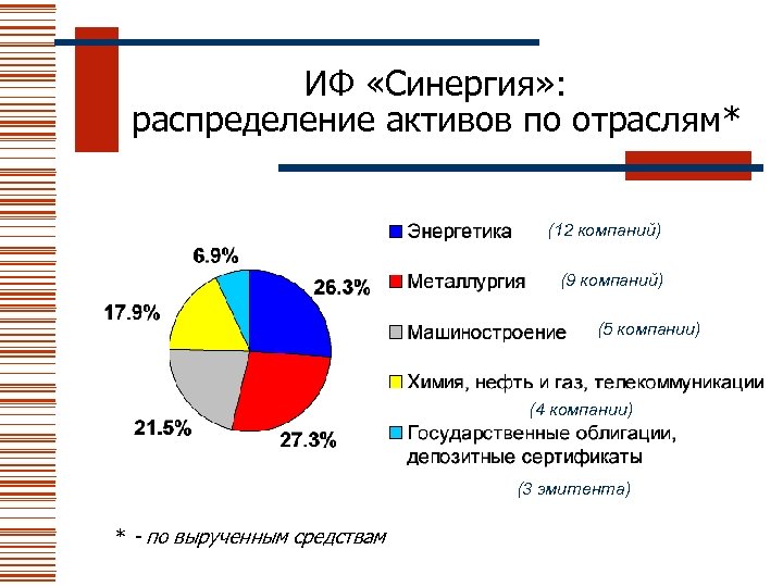 ИФ «Синергия» : распределение активов по отраслям* (12 компаний) (9 компаний) (5 компании) (4