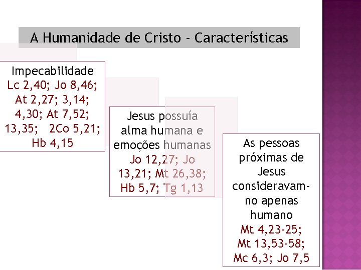A Humanidade de Cristo - Características Impecabilidade Lc 2, 40; Jo 8, 46; At