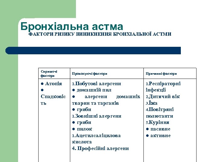 Бронхіальна астма ФАКТОРИ РИЗИКУ ВИНИКНЕННЯ БРОНХІАЛЬНОЇ АСТМИ Сприяючі фактори ● Атопія ● Спадковіс ть