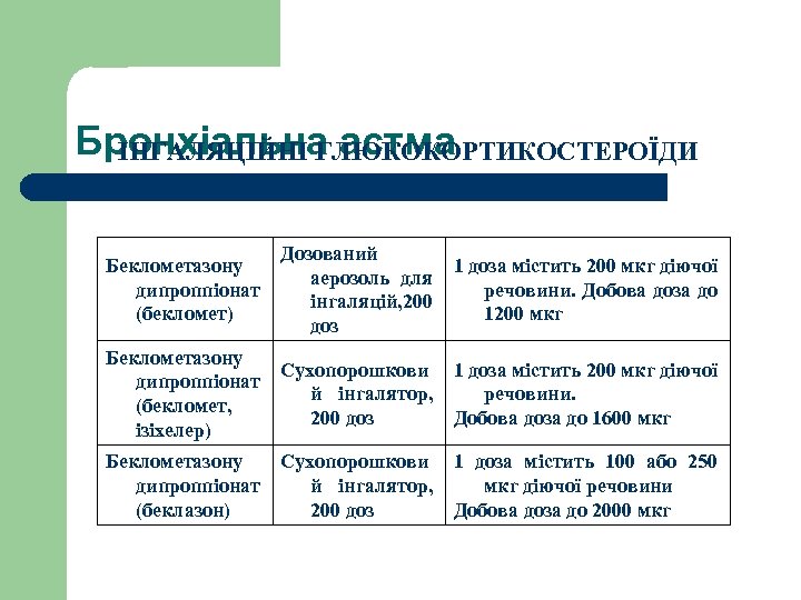 Бронхіальна астма ІНГАЛЯЦІЙНІ ГЛЮКОКОРТИКОСТЕРОЇДИ Беклометазону дипроппіонат (бекломет) Дозований аерозоль для інгаляцій, 200 доз 1