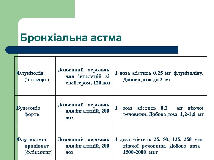 Бронхіальна астма Флунізолід (інгакорт) Дозований аерозоль 1 доза містить 0, 25 мг флунізоліду. для