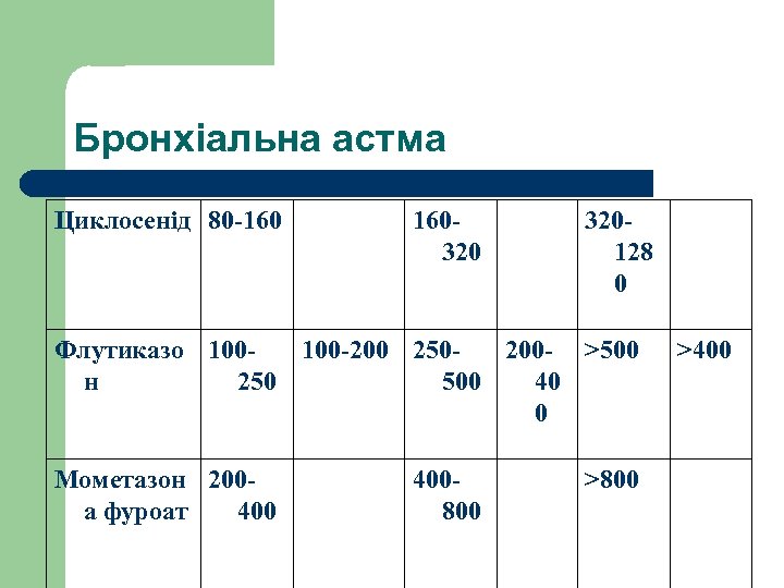 Бронхіальна астма Циклосенід 80 -160 160320 320128 0 Флутиказо 100100 -200 250200 - >500