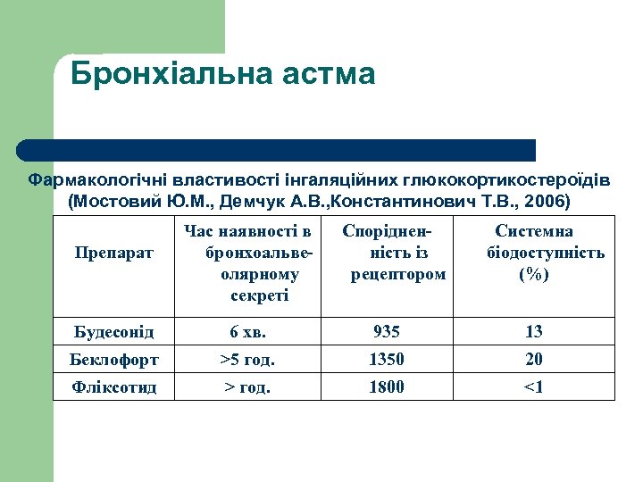 Бронхіальна астма Фармакологічні властивості інгаляційних глюкокортикостероїдів (Мостовий Ю. М. , Демчук А. В. ,