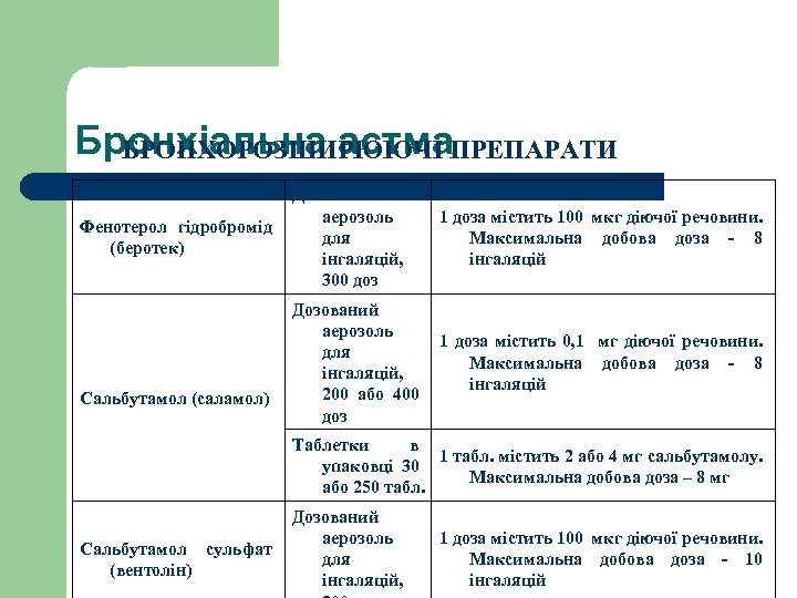 Бронхіальна астма. ПРЕПАРАТИ БРОНХОРОЗШИРЮЮЧІ Фенотерол гідробромід (беротек) Сальбутамол (саламол) Дозований аерозоль для інгаляцій, 300