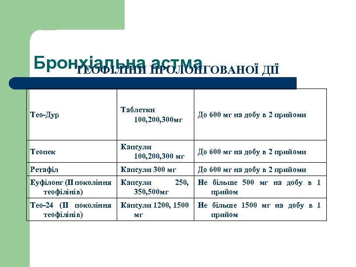 Бронхіальна астма ТЕОФІЛІНИ ПРОЛОНГОВАНОЇ ДІЇ Тео-Дур Таблетки 100, 200, 300 мг До 600 мг