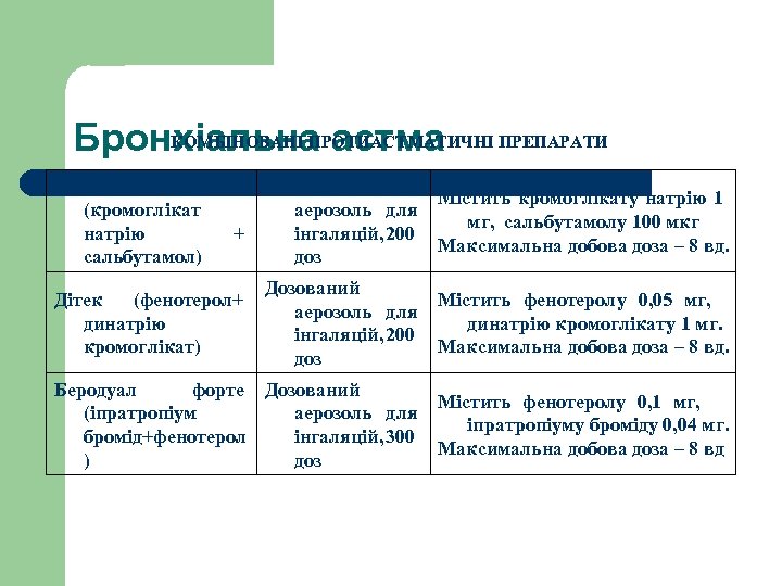КОМБІНОВАНІ ПРОТИАСТМАТИЧНІ Бронхіальна астма ПРЕПАРАТИ Інтал-плюс (кромоглікат натрію сальбутамол) Дозований аерозоль для інгаляцій, 200