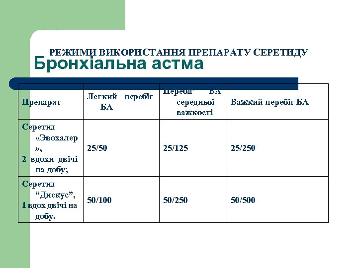 РЕЖИМИ ВИКОРИСТАННЯ ПРЕПАРАТУ СЕРЕТИДУ Бронхіальна астма Перебіг БА середньої важкості Важкий перебіг БА Серетид
