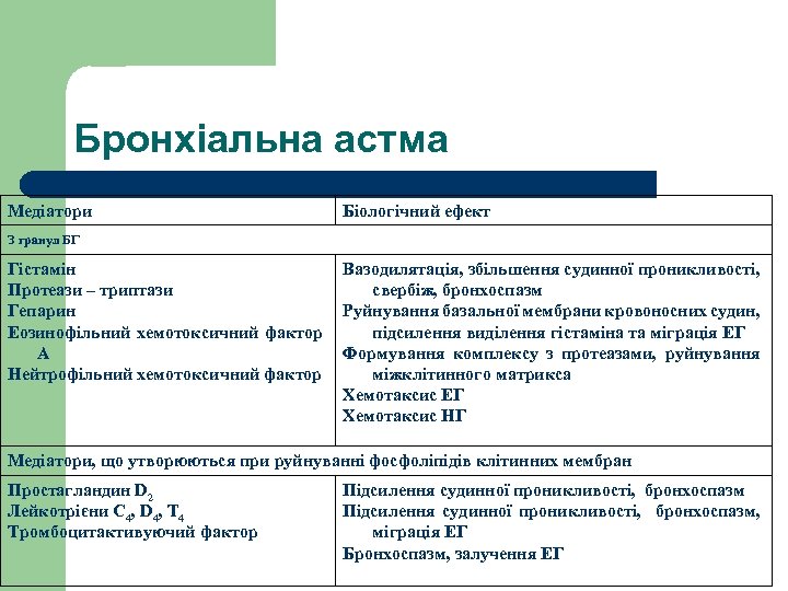 Бронхіальна астма Медіатори Біологічний ефект З гранул БГ Гістамін Протеази – триптази Гепарин Еозинофільний