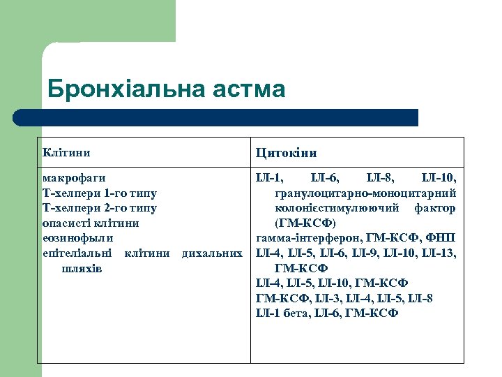 Бронхіальна астма Клітини Цитокіни макрофаги Т-хелпери 1 -го типу Т-хелпери 2 -го типу опасисті