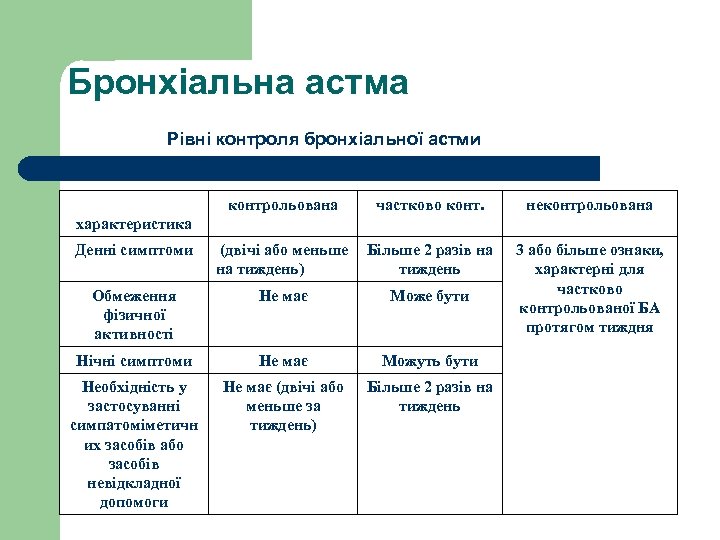 Бронхіальна астма Рівні контроля бронхіальної астми контрольована частково конт. неконтрольована Денні симптоми (двічі або