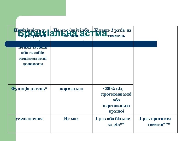 Необхідність у застосуванні симпатомімет ичних засобів або засобів невідкладної допомоги Не має (двічі або