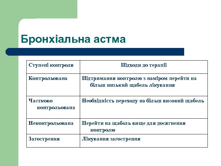 Бронхіальна астма Ступені контроля Підходи до терапії Контрольована Підтримання контролю з наміром перейти на