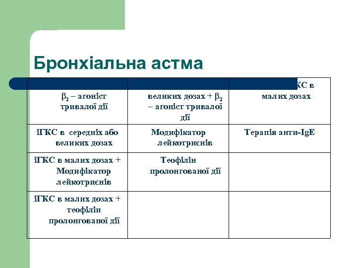 Бронхіальна астма іГКС в малих дозах + β 2 – агоніст тривалої дії іГКС