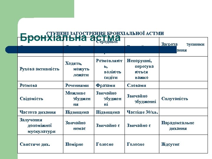 СТУПЕНІ ЗАГОСТРЕННЯ БРОНХІАЛЬНОЇ АСТМИ Бронхіальна астма Середньої важкост і Важкий Загроза зупинки дихання Симптоми