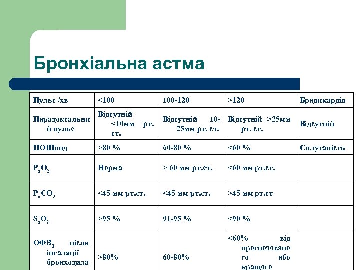 Бронхіальна астма Пульс /хв <100 Парадоксальни й пульс Відсутній <10 мм ст. ПОШвид 100