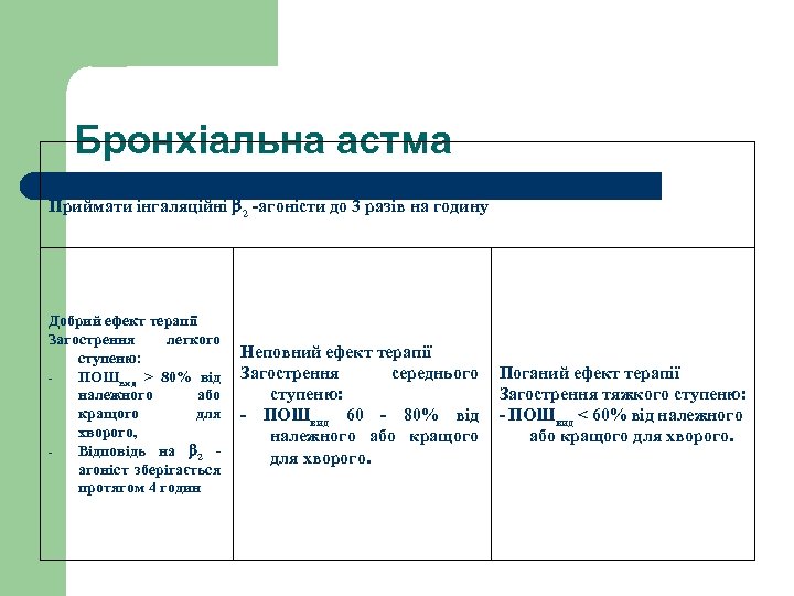 Бронхіальна астма Початкова терапія: Приймати інгаляційні 2 -агоністи до 3 разів на годину Добрий