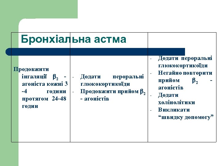 Бронхіальна астма - Продовжити інгаляції 2 агоніста кожні 3 -4 години протягом 24 -48