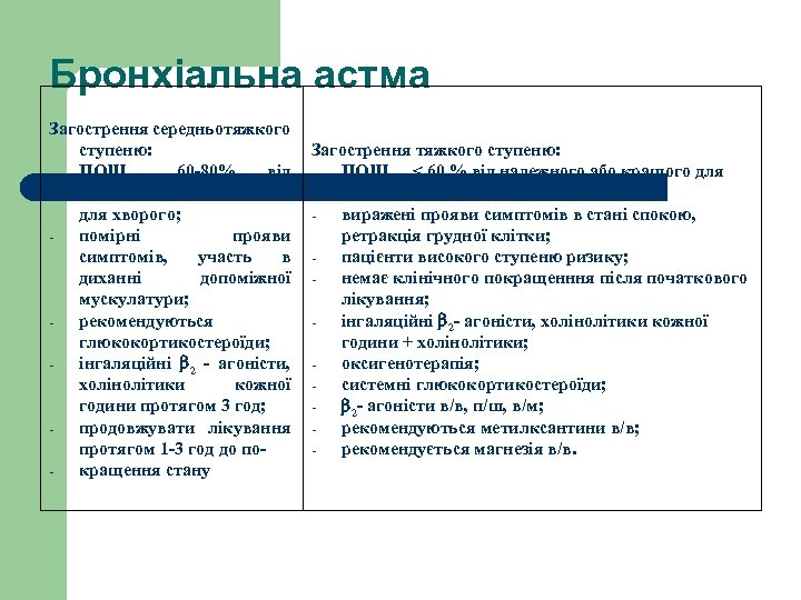 Бронхіальна астма Загострення середньотяжкого ступеню: ПОШвид 60 -80% від належного або кращого для хворого;