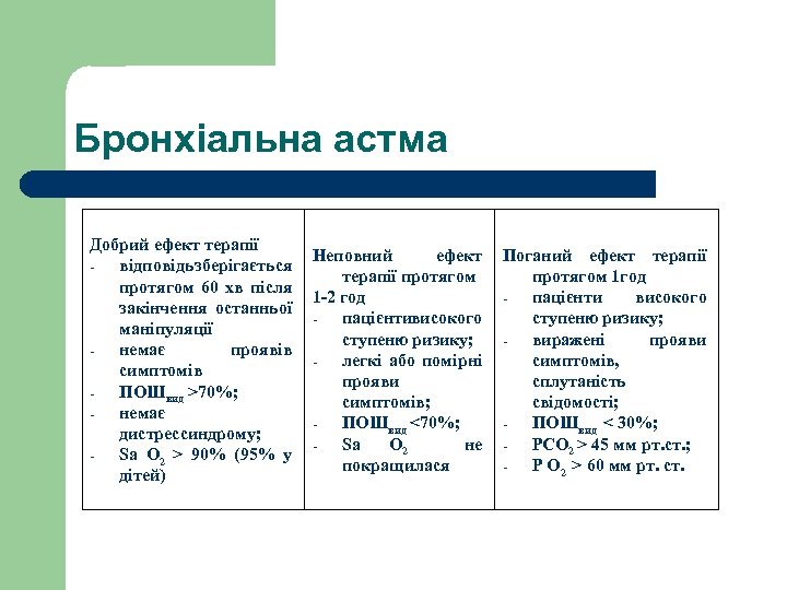 Бронхіальна астма Добрий ефект терапії відповідь зберігається протягом 60 хв після закінчення останньої маніпуляції