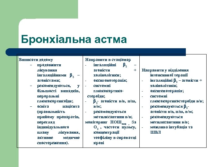 Бронхіальна астма Виписати додому продовжити лікування інгаляційними 2 – агоністами; рекомендуються, у більшості випадків,
