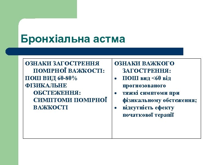 Бронхіальна астма ОЗНАКИ ЗАГОСТРЕННЯ ПОМІРНОЇ ВАЖКОСТІ: ПОШ ВИД 60 -80% ФІЗИКАЛЬНЕ ОБСТЕЖЕННЯ: СИМПТОМИ ПОМІРНОЇ