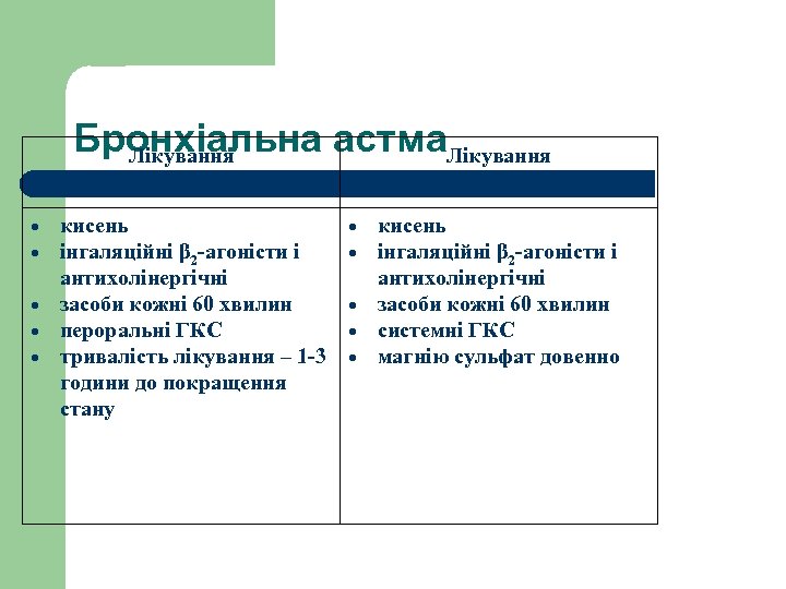 Бронхіальна астма. Лікування кисень інгаляційні β 2 -агоністи і антихолінергічні засоби кожні 60 хвилин