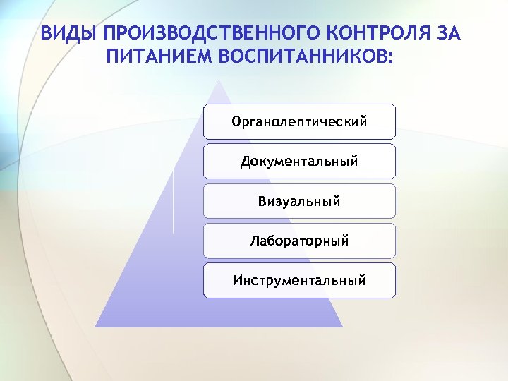 ВИДЫ ПРОИЗВОДСТВЕННОГО КОНТРОЛЯ ЗА ПИТАНИЕМ ВОСПИТАННИКОВ: Органолептический Документальный Визуальный Лабораторный Инструментальный 