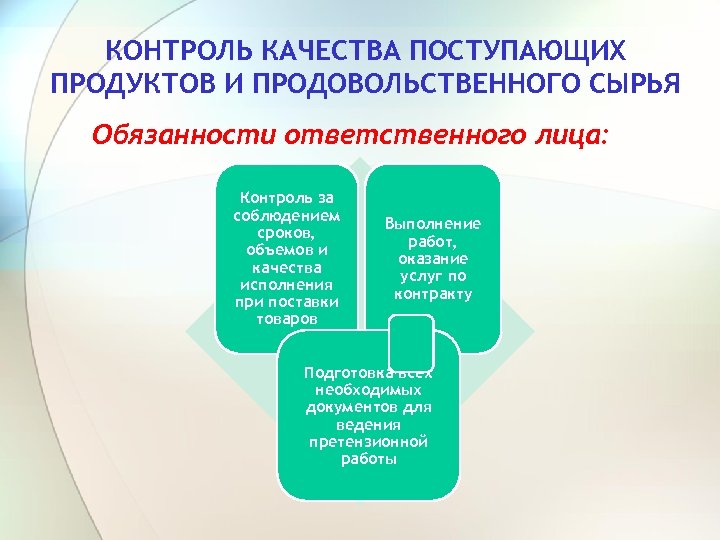 КОНТРОЛЬ КАЧЕСТВА ПОСТУПАЮЩИХ ПРОДУКТОВ И ПРОДОВОЛЬСТВЕННОГО СЫРЬЯ Обязанности ответственного лица: Контроль за соблюдением сроков,