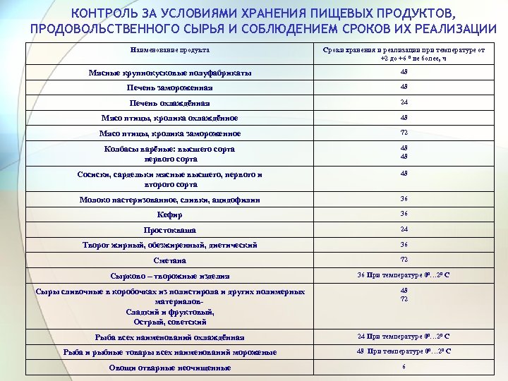 КОНТРОЛЬ ЗА УСЛОВИЯМИ ХРАНЕНИЯ ПИЩЕВЫХ ПРОДУКТОВ, ПРОДОВОЛЬСТВЕННОГО СЫРЬЯ И СОБЛЮДЕНИЕМ СРОКОВ ИХ РЕАЛИЗАЦИИ Наименование