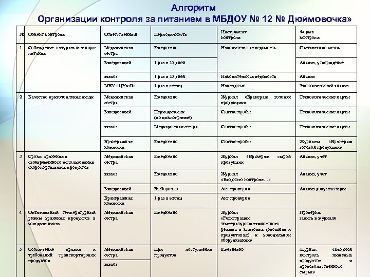 Алгоритм Организации контроля за питанием в МБДОУ № 12 № Дюймовочка» № Объект контроля
