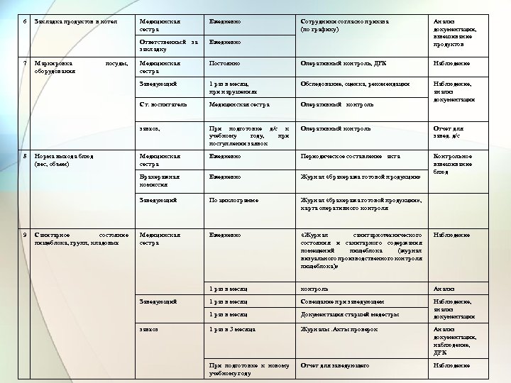 6 Санитарное состояние пищеблока, групп, кладовых Наблюдение 1 раз в месяц, при нарушениях Обследование,