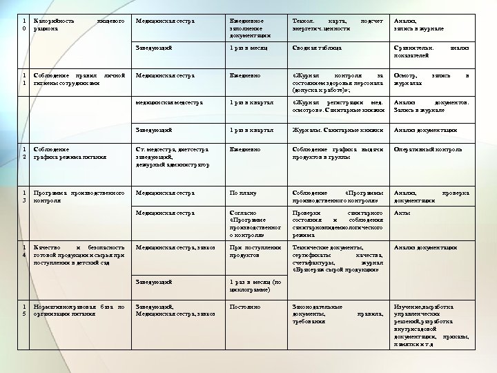 1 0 пищевого Ежедневное заполнение документации Технол. карта, энергетич. ценности 1 раз в месяц