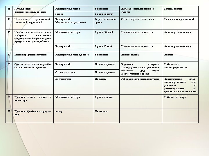 16 Использование дезинфекционных средств Медицинская сестра Ежедневно Журнал использования дез. средств Запись, анализ завхоз