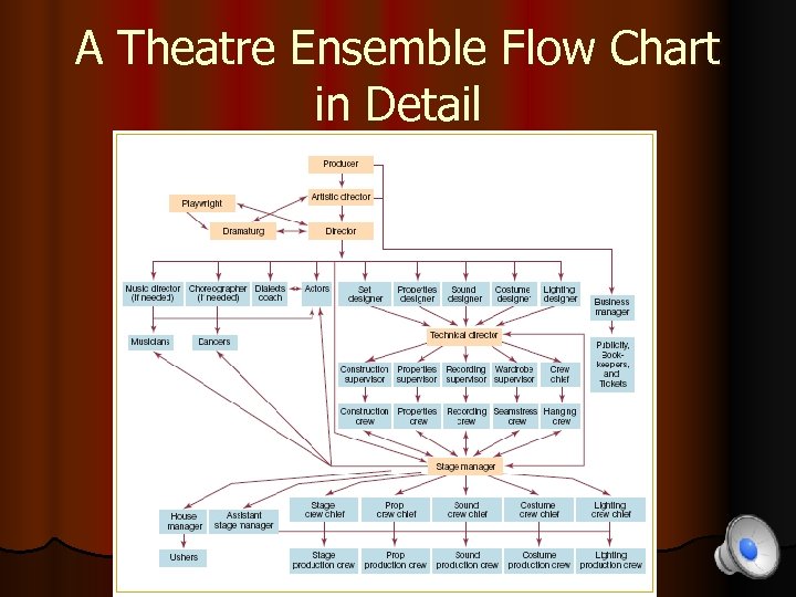 A Theatre Ensemble Flow Chart in Detail 