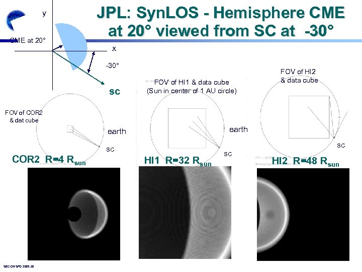 y CME at 20° JPL: Syn. LOS - Hemisphere CME at 20° viewed from
